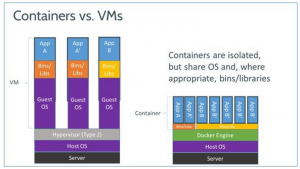 Containers vs VMs