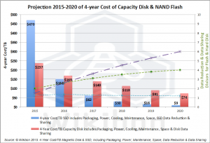 Projected four-year cost of capacity disk and NAND flash