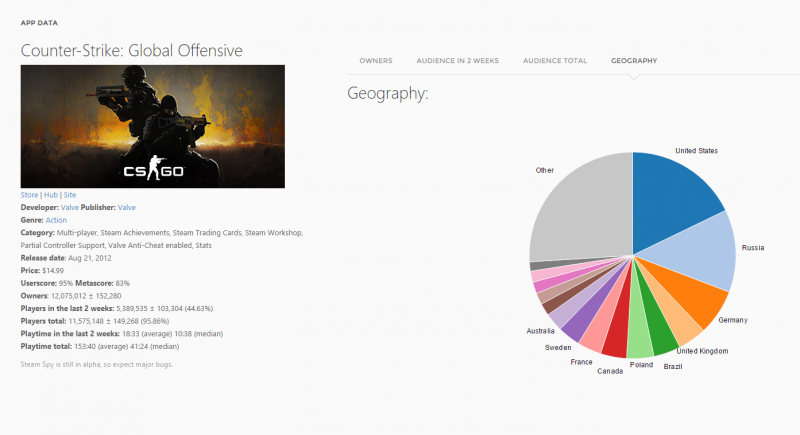 Counter-Strike: Global Offensive - SteamSpy - All the data and stats about  Steam games