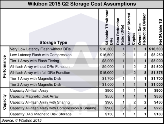 Wikibon storage cost assumption-resized