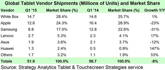 Global Tablet Vendor Shipments Q12015 Strategy Analytics