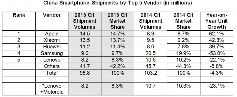 IDC China Smartphone shipments Q1 2015