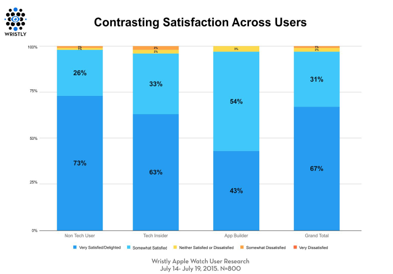 Apple Watch satisfaction ratings