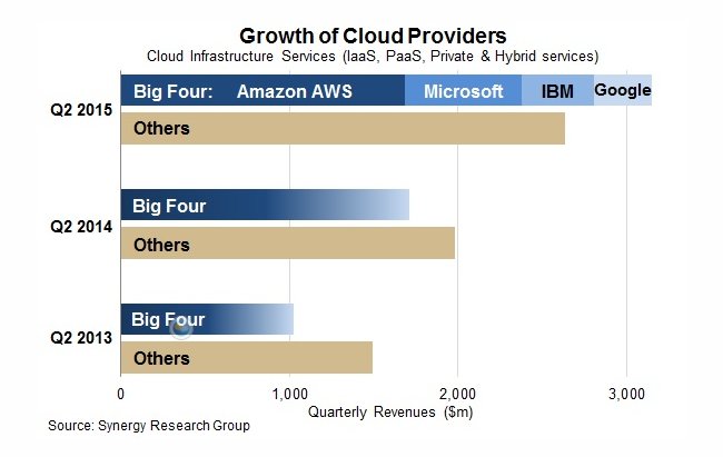 Growth of Cloud Providers