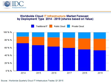 IDC-IT-infrastructure-spend-2015