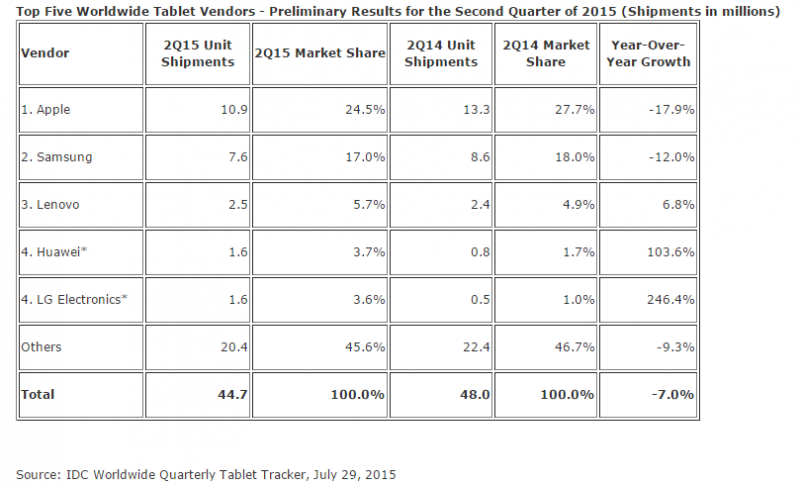 IDC Q2 2015 Tablet Shipments