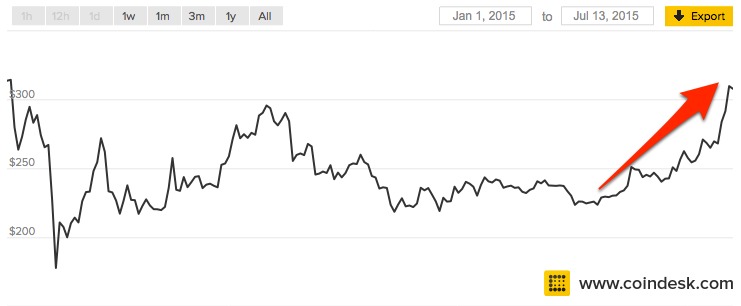 Bitcoin price since January 1st with current upswing noted; image credit Coindesk.com.