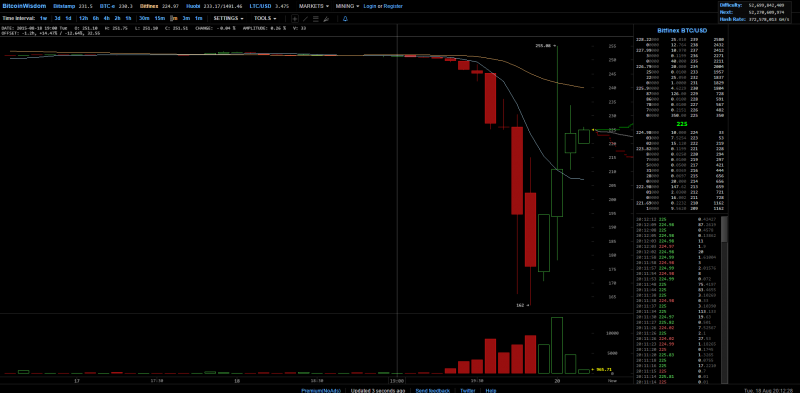 A screenshot of Bitfinex's tradebook at BitcoinWisdom.com showing the flash crash to $162