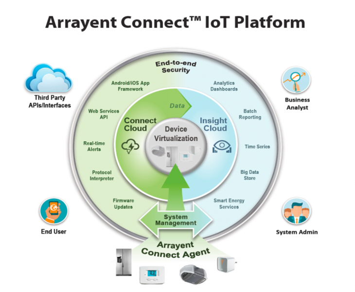 Arrayent-IoT-Platform-2015-1024x842