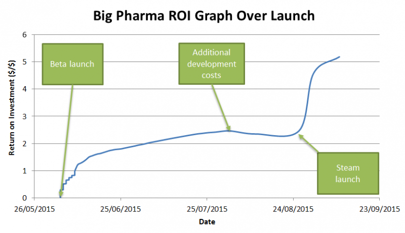 Big Pharma sales graph