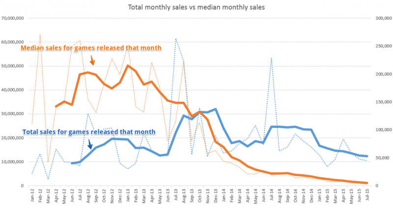 Steam Spy indie revenue chart