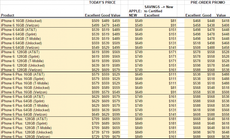 Screenshot Gazelle iPhone 6/6 Plus pre-order price