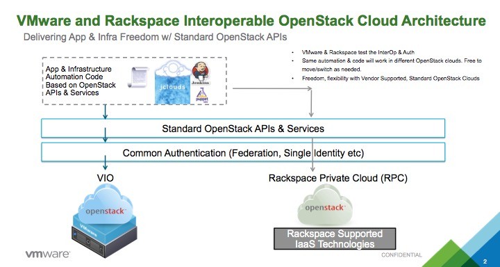 VMW-RAX-Interoperable_OpenStack_Architecture