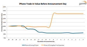 iPhone Depreciation Chart