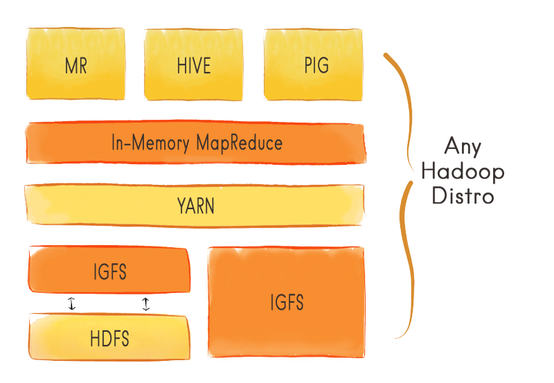 Graphic showing where the Ignite File System (IGFS) fits into the Hadoop ecosystem