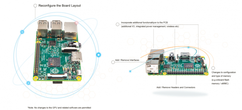 Common Raspberry Pi modifications available for mass production. Image courtesy of Element14