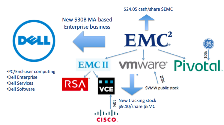 dell emc puzzle