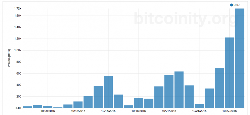 Bitcoinity-Winklevoss-Gemini-exchange-october