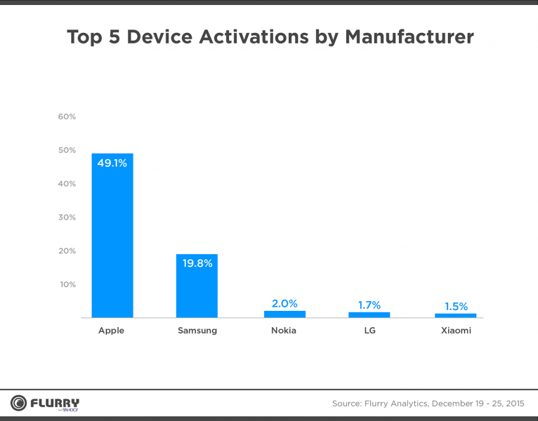 Flurry - Device activations