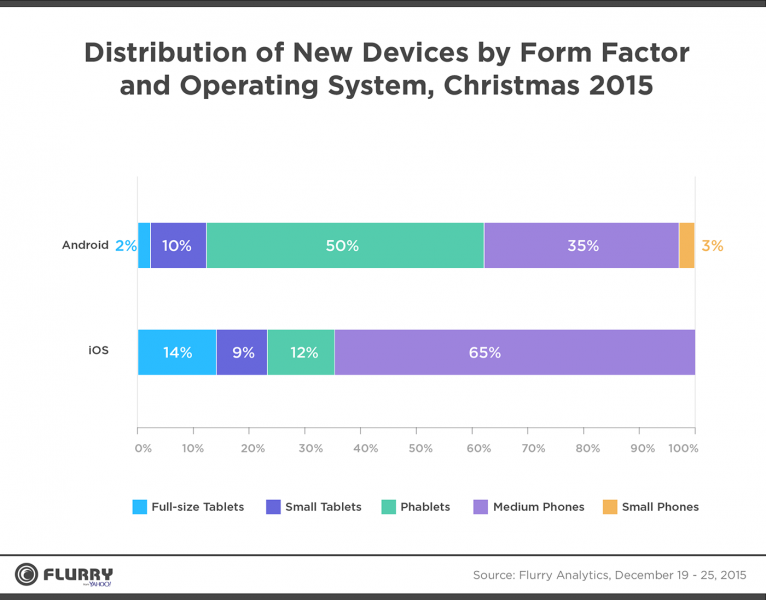 Flurry - Distibution of devices by form factor and OS