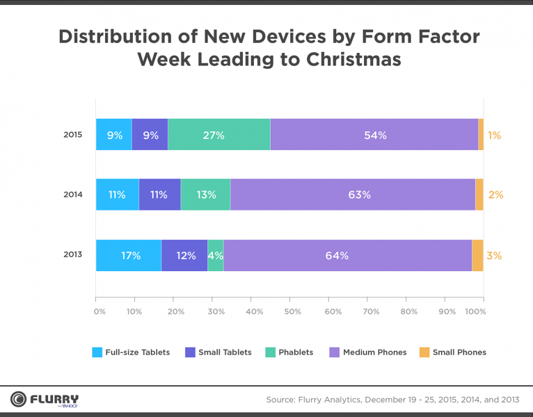 Flurry - Distribution of new devices