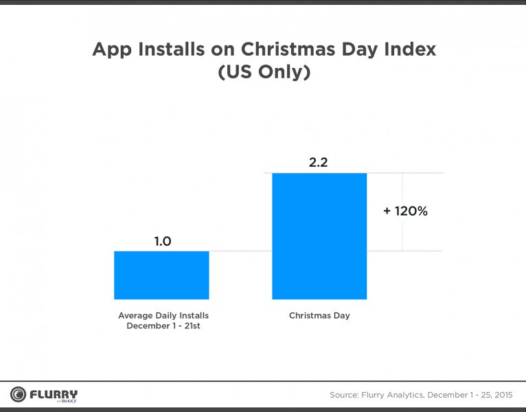 Flurry - app downloads