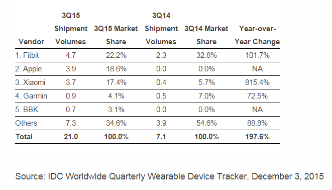 IDC Q32015 wearables