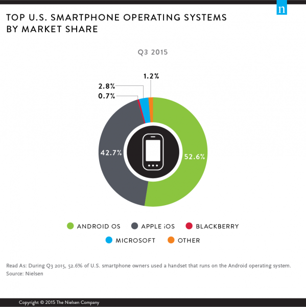 Nielsen Top operating systems