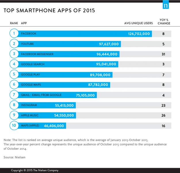 Nielsen Top smartphone apps 2015