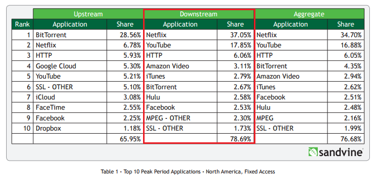 Top 10 peak period apps fixed access