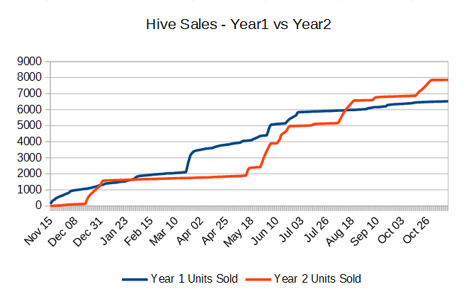 Steam Sales Charts