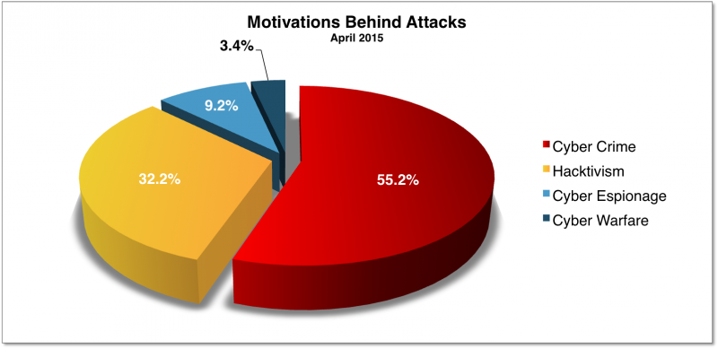 Into 2016, as 2015, a significant number of DDoS attacks were motivated by cybercrime--this includes extortion and DDoS-for-ransom. Chart from Hackmageddon 2015 cyberattack statstics. http://www.hackmageddon.com/2015/05/12/april-2015-cyber-attacks-statistics/