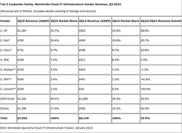 IDC Cloud Infrastructure spending