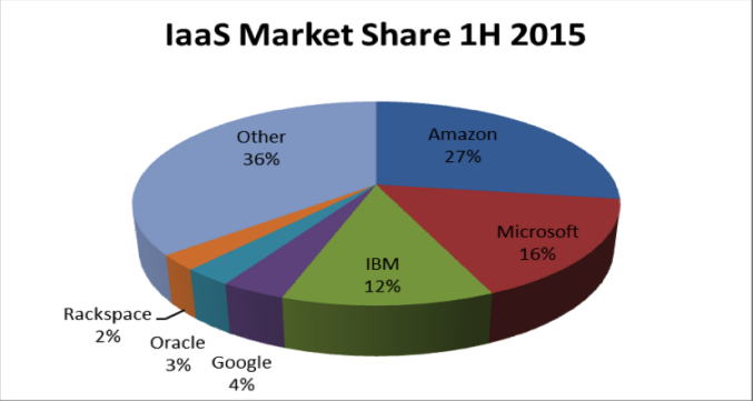 IaaS market share