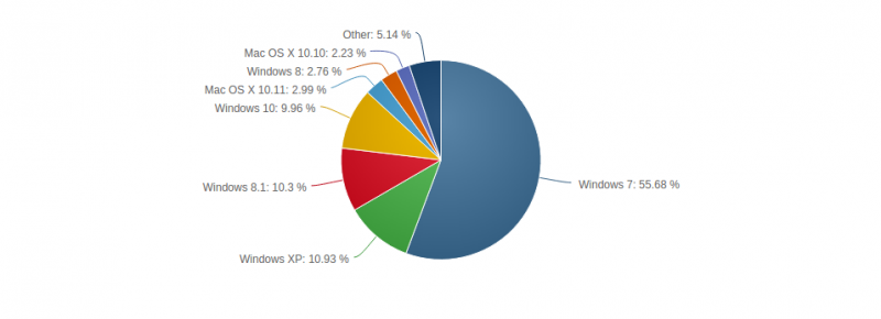 Operating system market share