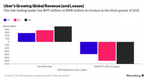 uber revenue