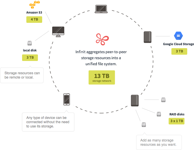 Docker of Storage