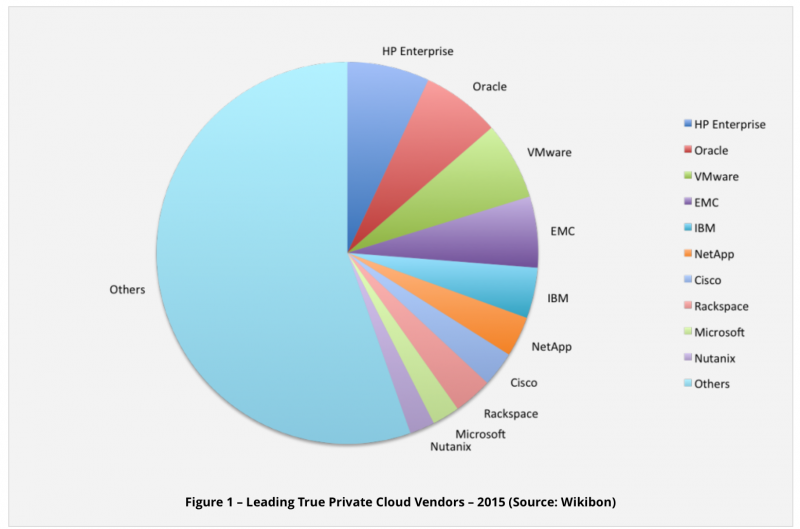 Top Private Cloud Vendors