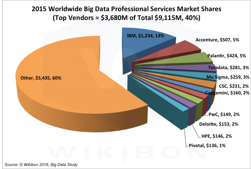 Big Data professional services vendors