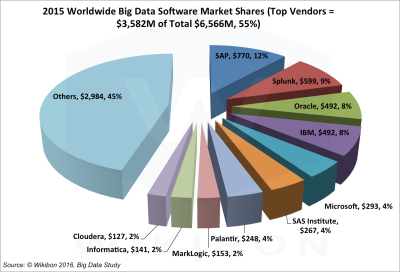 Big Data software vendors
