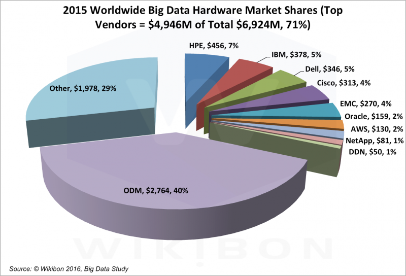 Big data hardware vendors