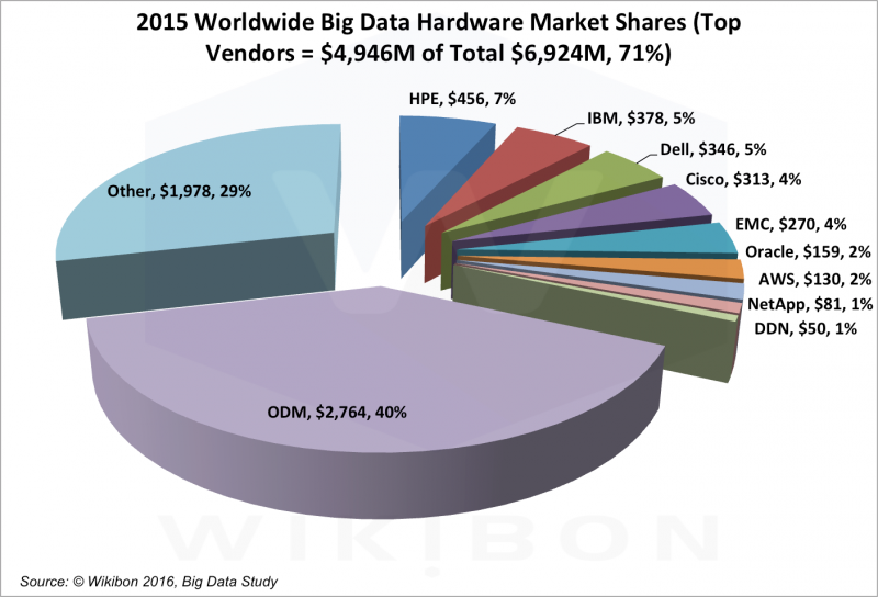 Wikibon names IBM as #1 Big Data vendor by revenue - SiliconANGLE