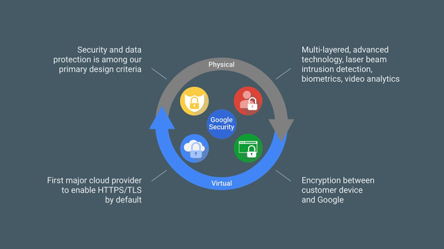 Google data center security