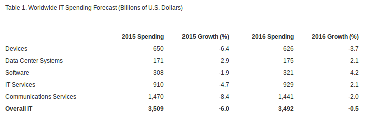 Gartner global IT spending