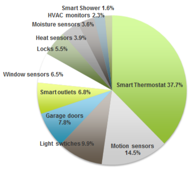 Smart_home_devices_NWP_survey
