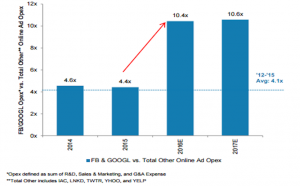 Google's and Facebook's spending far outpaces its closest online ad rivals.