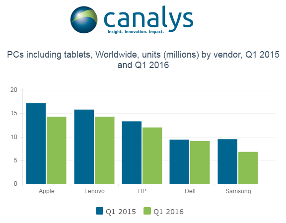 Canalys PC market Q1 2016