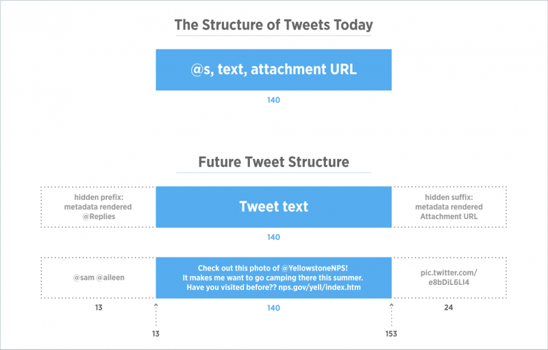 Twitter - new tweet structure