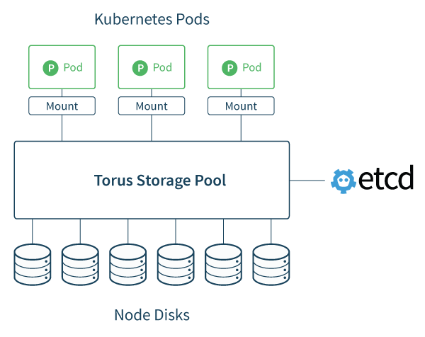 coreos-torus-overview-100664054-orig