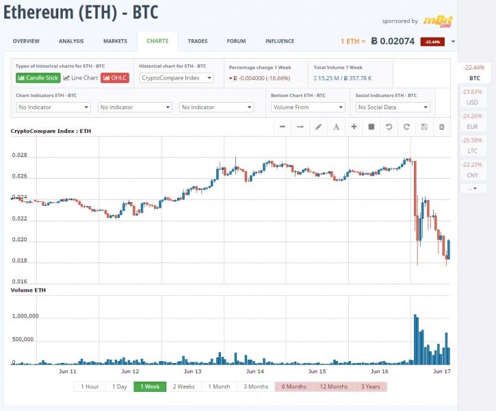 CryptoCompare ETH market movement for 1 week. The effect of the DAO hack is visible as a sudden downward spike with increased trade volume.